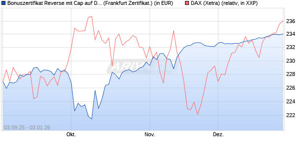 Bonuszertifikat Reverse mit Cap auf DAX [DZ BANK AG] (WKN: DU2Z13) Chart