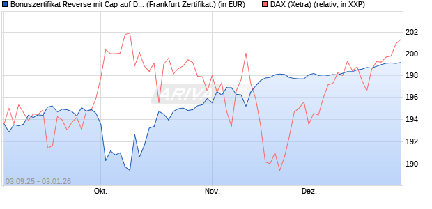 Bonuszertifikat Reverse mit Cap auf DAX [DZ BANK AG] (WKN: DU2Z17) Chart