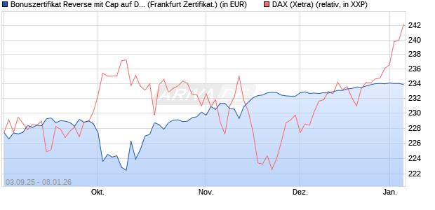 Bonuszertifikat Reverse mit Cap auf DAX [DZ BANK AG] (WKN: DU2Z2A) Chart