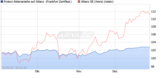 Protect Aktienanleihe auf Allianz [DZ BANK AG] (WKN: DU2ZU4) Chart