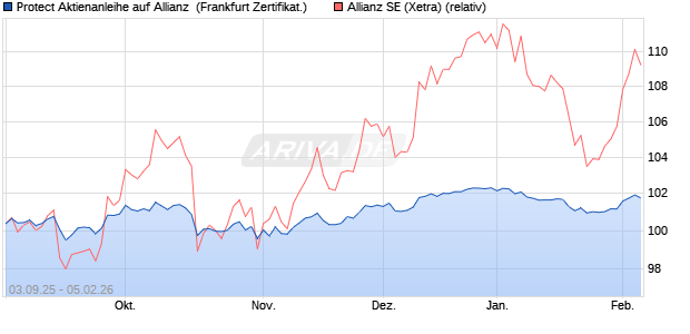 Protect Aktienanleihe auf Allianz [DZ BANK AG] (WKN: DU2ZU7) Chart