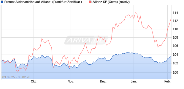 Protect Aktienanleihe auf Allianz [DZ BANK AG] (WKN: DU2ZU8) Chart