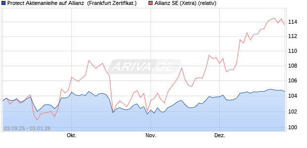 Protect Aktienanleihe auf Allianz [DZ BANK AG] (WKN: DU2ZU5) Chart