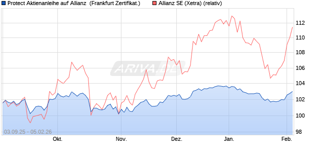 Protect Aktienanleihe auf Allianz [DZ BANK AG] (WKN: DU2ZU6) Chart