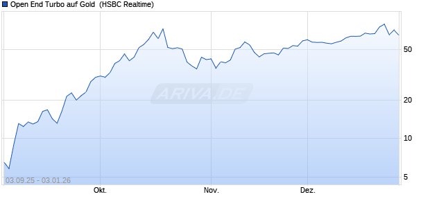 Open End Turbo auf Gold [HSBC Trinkaus & Burkhar. (WKN: HT82UT) Chart