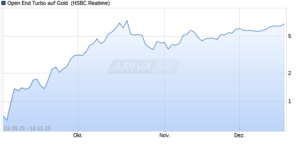 Open End Turbo auf Gold [HSBC Trinkaus & Burkhar. (WKN: HT82UU) Chart