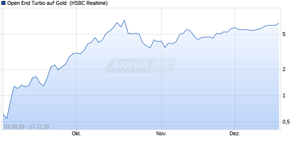 Open End Turbo auf Gold [HSBC Trinkaus & Burkhar. (WKN: HT82UV) Chart