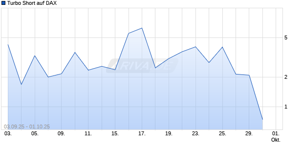 Turbo Short auf DAX [Morgan Stanley & Co. International plc] Chart