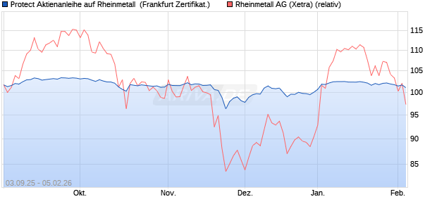 Protect Aktienanleihe auf Rheinmetall [DZ BANK AG] (WKN: DU2ZV6) Chart