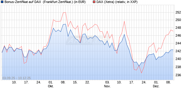 Bonus-Zertifikat auf DAX [DZ BANK AG] (WKN: DU2ZX9) Chart