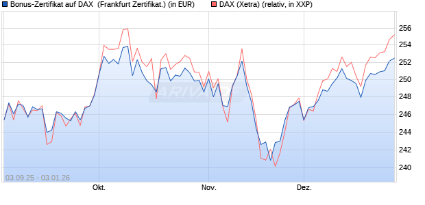 Bonus-Zertifikat auf DAX [DZ BANK AG] (WKN: DU2ZZF) Chart