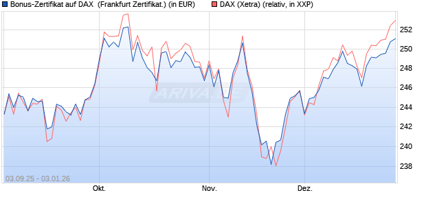 Bonus-Zertifikat auf DAX [DZ BANK AG] (WKN: DU2ZZL) Chart