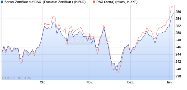 Bonus-Zertifikat auf DAX [DZ BANK AG] (WKN: DU2ZZJ) Chart