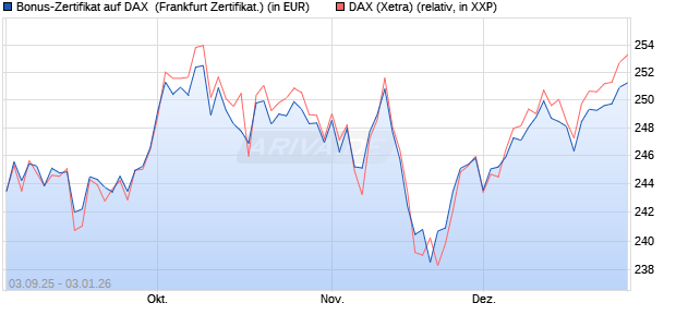 Bonus-Zertifikat auf DAX [DZ BANK AG] (WKN: DU2ZZK) Chart