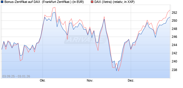 Bonus-Zertifikat auf DAX [DZ BANK AG] (WKN: DU2ZZN) Chart