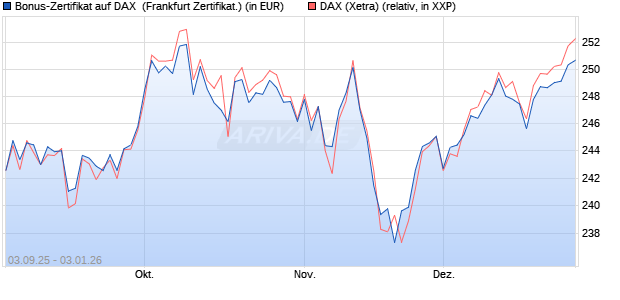 Bonus-Zertifikat auf DAX [DZ BANK AG] (WKN: DU2ZZP) Chart