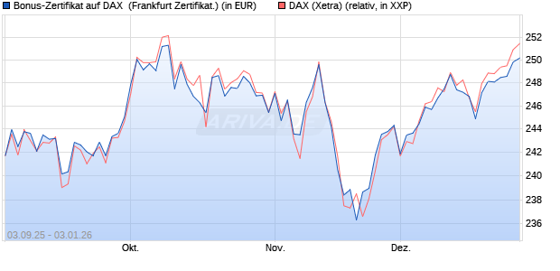 Bonus-Zertifikat auf DAX [DZ BANK AG] (WKN: DU2ZZV) Chart