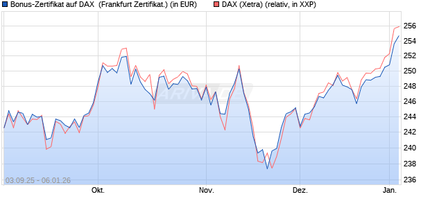Bonus-Zertifikat auf DAX [DZ BANK AG] (WKN: DU2ZZU) Chart