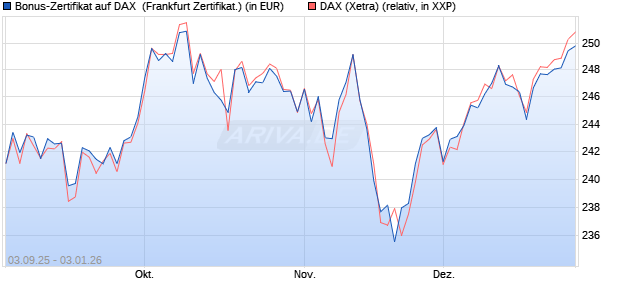 Bonus-Zertifikat auf DAX [DZ BANK AG] (WKN: DU2ZZZ) Chart