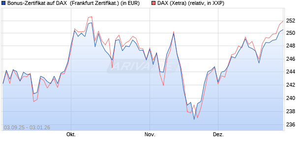 Bonus-Zertifikat auf DAX [DZ BANK AG] (WKN: DU2ZZW) Chart