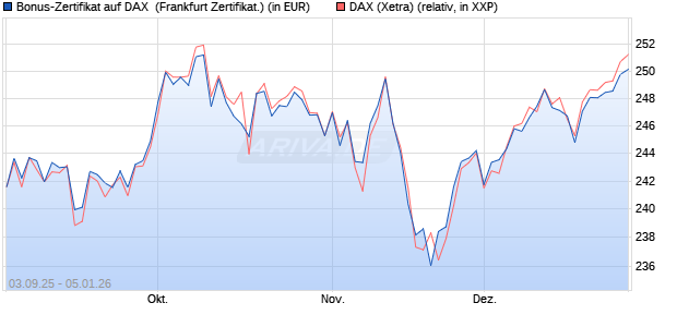 Bonus-Zertifikat auf DAX [DZ BANK AG] (WKN: DU2ZZ0) Chart