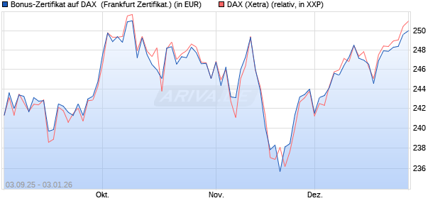 Bonus-Zertifikat auf DAX [DZ BANK AG] (WKN: DU2ZZ2) Chart