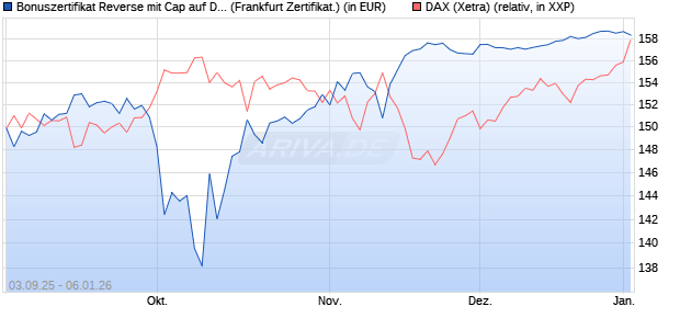 Bonuszertifikat Reverse mit Cap auf DAX [DZ BANK AG] (WKN: DU2ZZ9) Chart
