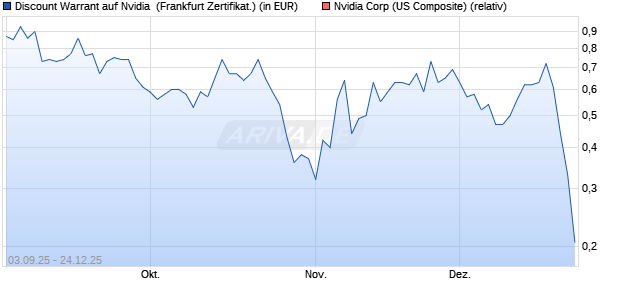 Discount Warrant auf Nvidia [UBS AG (London)] (WKN: UQ0XYY) Chart