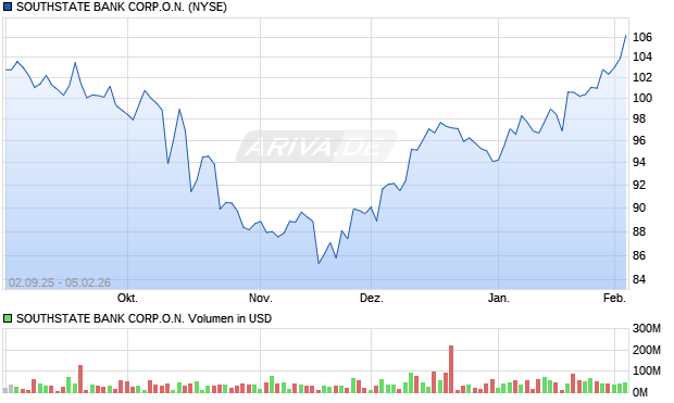 SOUTHSTATE BANK CORP.O.N. Aktie Chart
