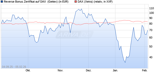 Reverse Bonus Zertifikat auf DAX [Goldman Sachs B. (WKN: GU2VEU) Chart