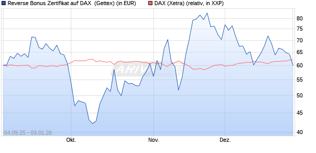 Reverse Bonus Zertifikat auf DAX [Goldman Sachs B. (WKN: GU2VF0) Chart