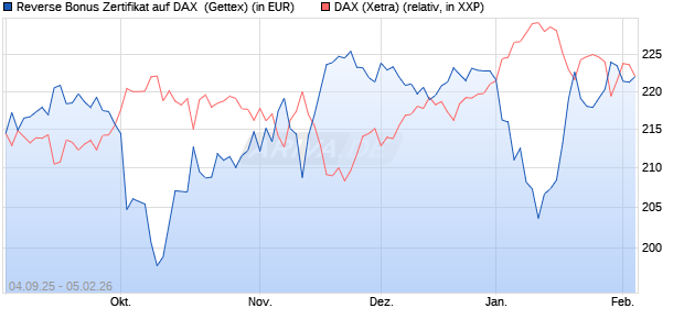 Reverse Bonus Zertifikat auf DAX [Goldman Sachs B. (WKN: GU2VFF) Chart