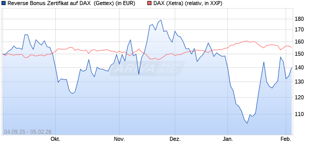 Reverse Bonus Zertifikat auf DAX [Goldman Sachs B. (WKN: GU2VFL) Chart