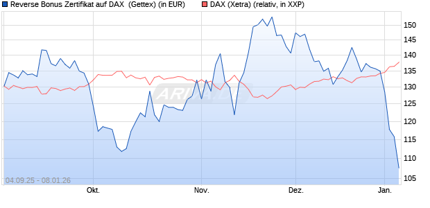 Reverse Bonus Zertifikat auf DAX [Goldman Sachs B. (WKN: GU2VFT) Chart