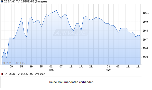 DZ BANK ITV. 25/25SX5E Aktie Chart