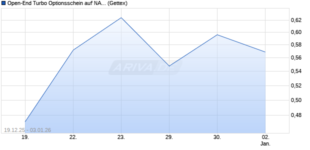 Open-End Turbo Optionsschein auf NASDAQ 100 [Go. (WKN: GU2UQV) Chart