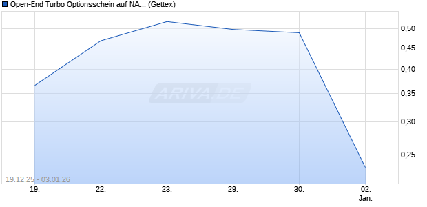 Open-End Turbo Optionsschein auf NASDAQ 100 [Go. (WKN: GU2UQX) Chart