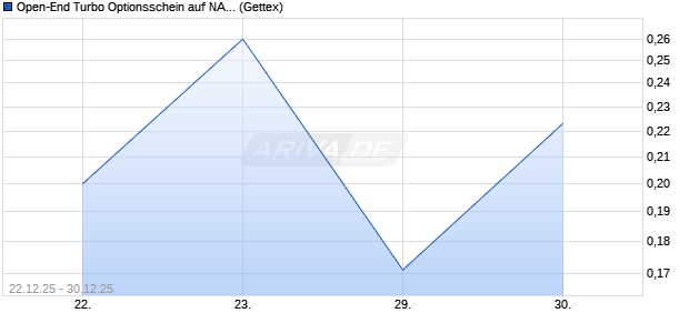 Open-End Turbo Optionsschein auf NASDAQ 100 [Go. (WKN: GU2URP) Chart