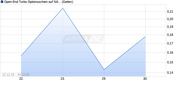 Open-End Turbo Optionsschein auf NASDAQ 100 [Go. (WKN: GU2URQ) Chart
