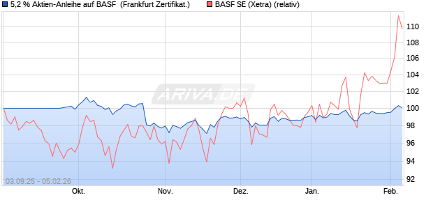 5,2 % Aktien-Anleihe auf BASF [Landesbank Baden-. (WKN: LB6APD) Chart