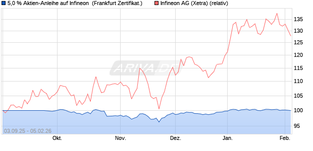 5,0 % Aktien-Anleihe auf Infineon [Landesbank Bade. (WKN: LB6APK) Chart