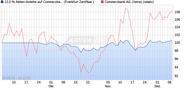 12,0 % Aktien-Anleihe auf Commerzbank [Landesban. (WKN: LB6AP8) Chart