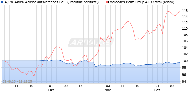 4,8 % Aktien-Anleihe auf Mercedes-Benz Group [Land. (WKN: LB6APM) Chart