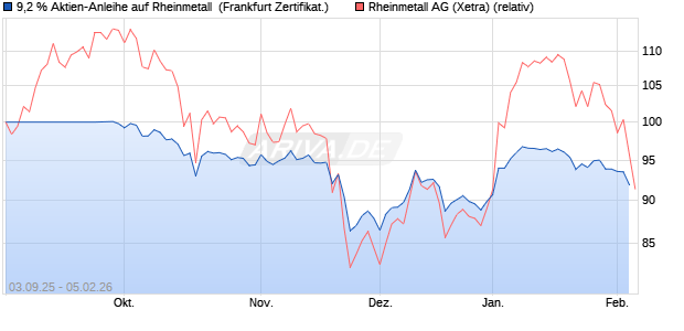 9,2 % Aktien-Anleihe auf Rheinmetall [Landesbank B. (WKN: LB6APN) Chart