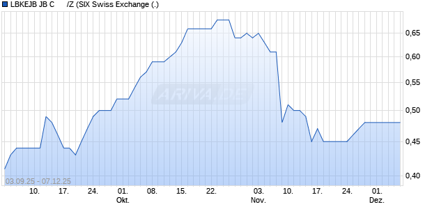 LBKEJB JB C      /Z Aktie Chart