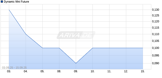 Dynamic Mini Future Chart