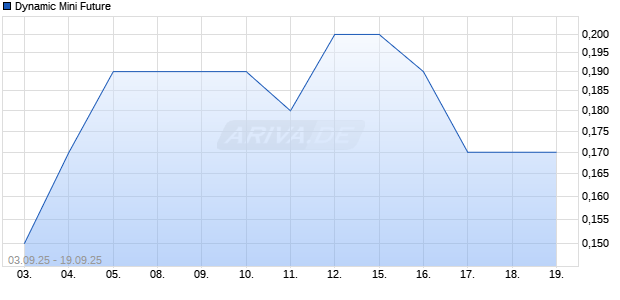 Dynamic Mini Future Chart