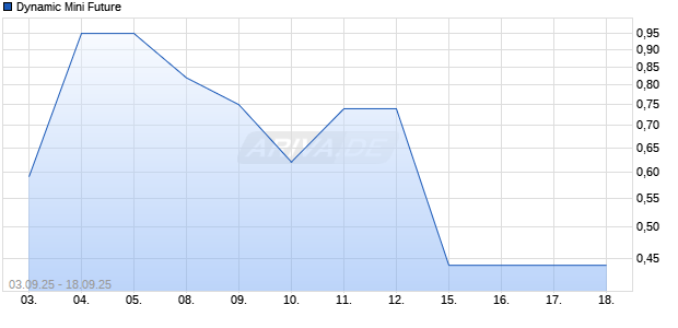 Dynamic Mini Future Chart