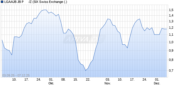 LGAAJB JB P      /Z Aktie Chart