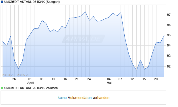 UNICREDIT AKTANL 26 R3NK Aktie Chart
